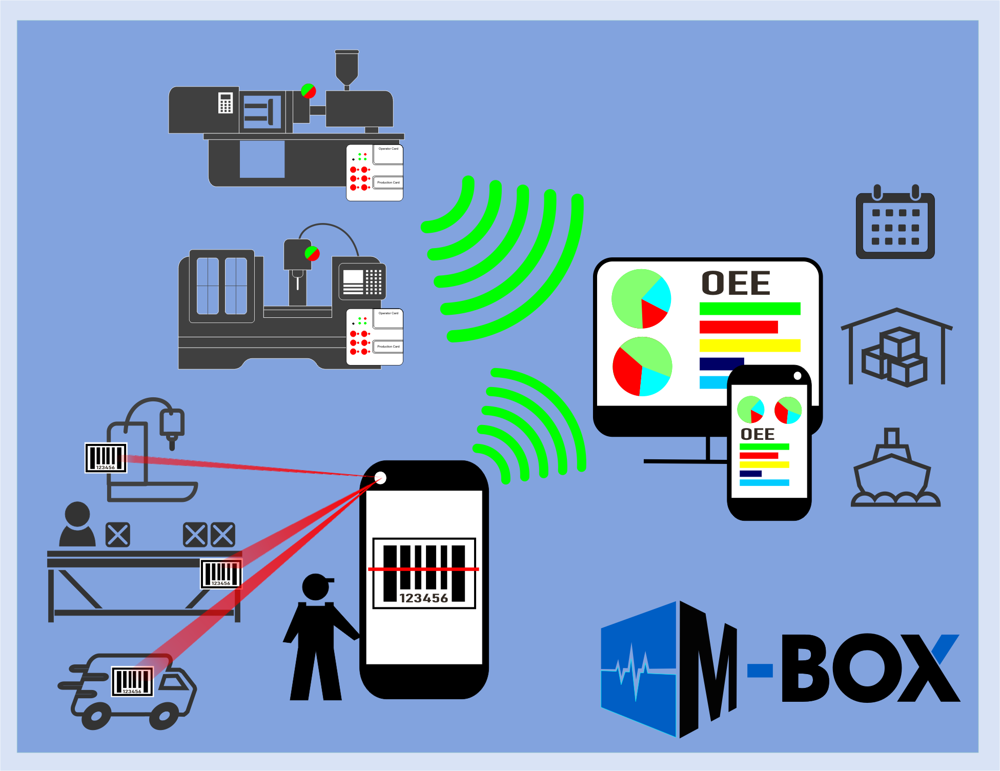 Production Monitoring System M-Box