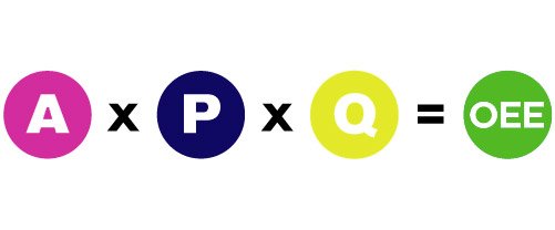 Affordable OEE software calculates OEE=AxPxQ